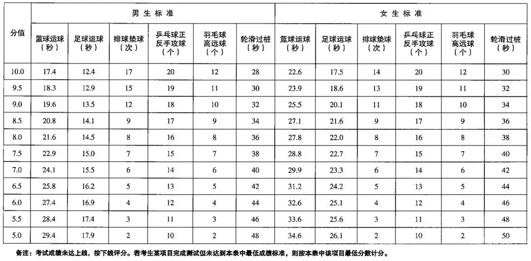 沈阳:2026年体育中考基础体能考试流程和评分标准 第12张