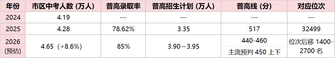 中考预测!初三必看!2026 合肥中考普高录取形势分析,转给身边生家长! 第7张
