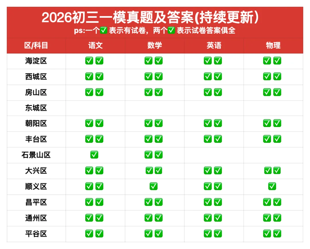42套!2026北京各区初三一模试卷及答案 第1张