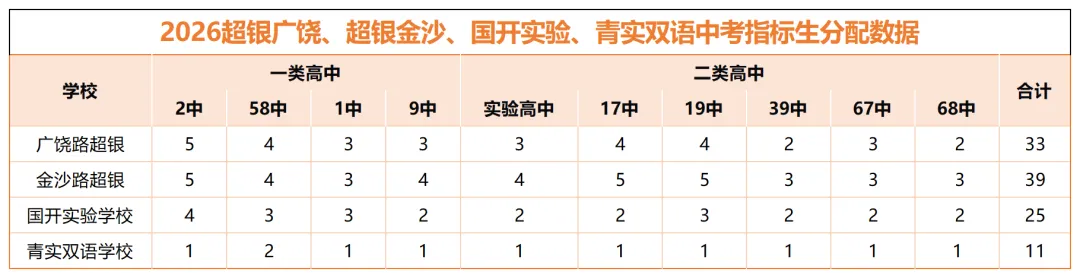 2026超银、国开、青实双语中考指标生分配详细数据公开! 第2张