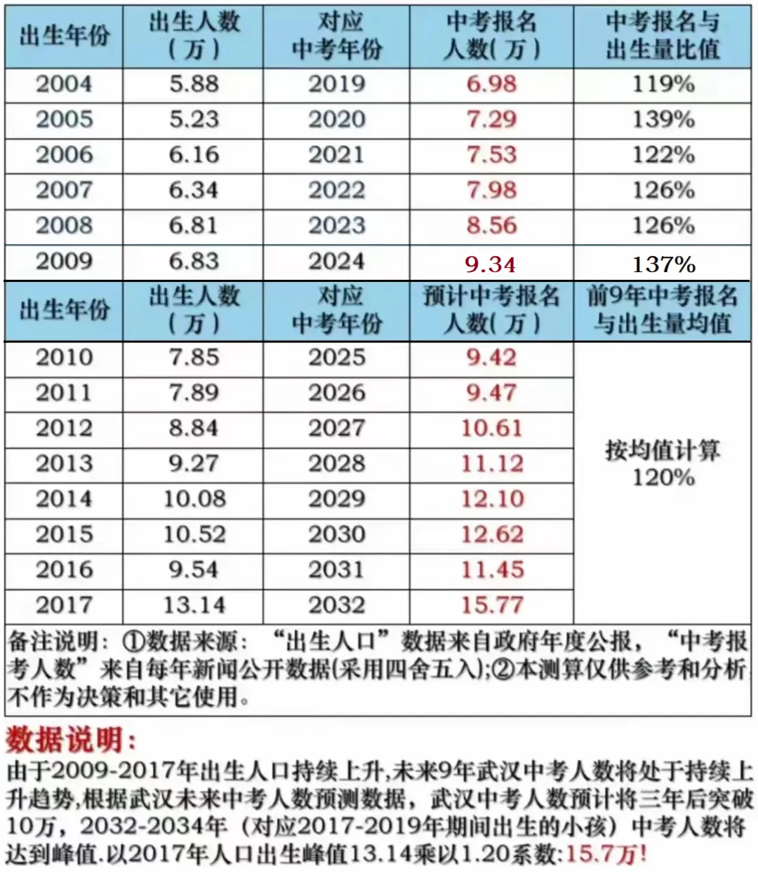 别被出生率暴跌迷了眼,未来10年中考高考恐怕会更卷:老父母进来看这张统计表 第1张