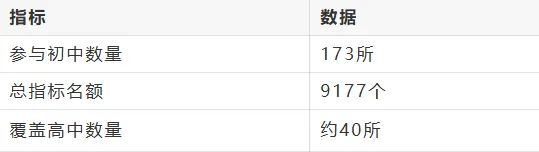 2026昆明中考:指标到校最高降35分!别再错过升学红利! 第2张