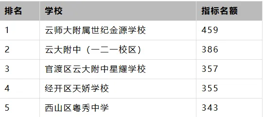 2026昆明中考:指标到校最高降35分!别再错过升学红利! 第3张