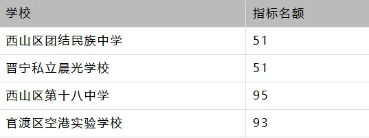 2026昆明中考:指标到校最高降35分!别再错过升学红利! 第4张