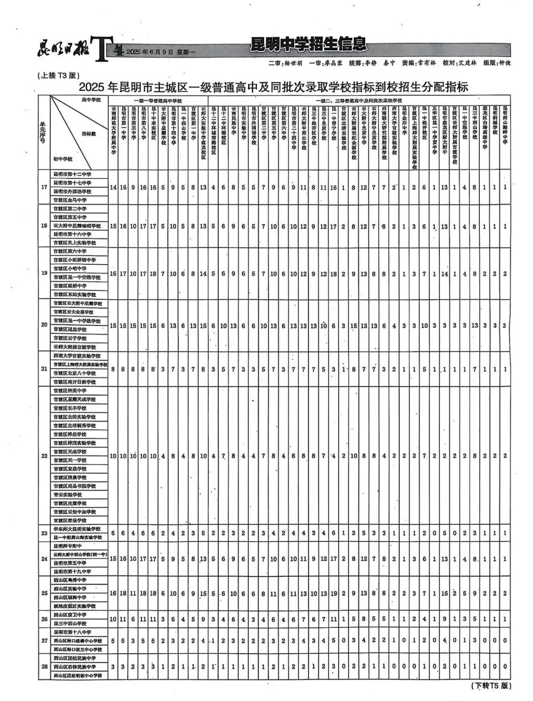 2026昆明中考:指标到校最高降35分!别再错过升学红利! 第7张
