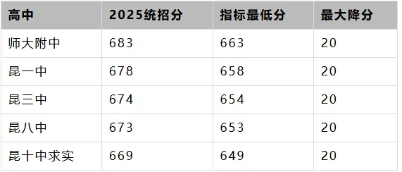 2026昆明中考:指标到校最高降35分!别再错过升学红利! 第9张