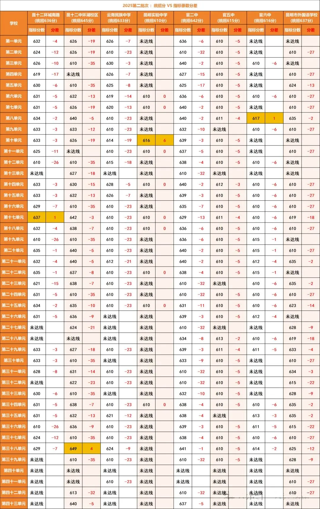 2026昆明中考:指标到校最高降35分!别再错过升学红利! 第12张