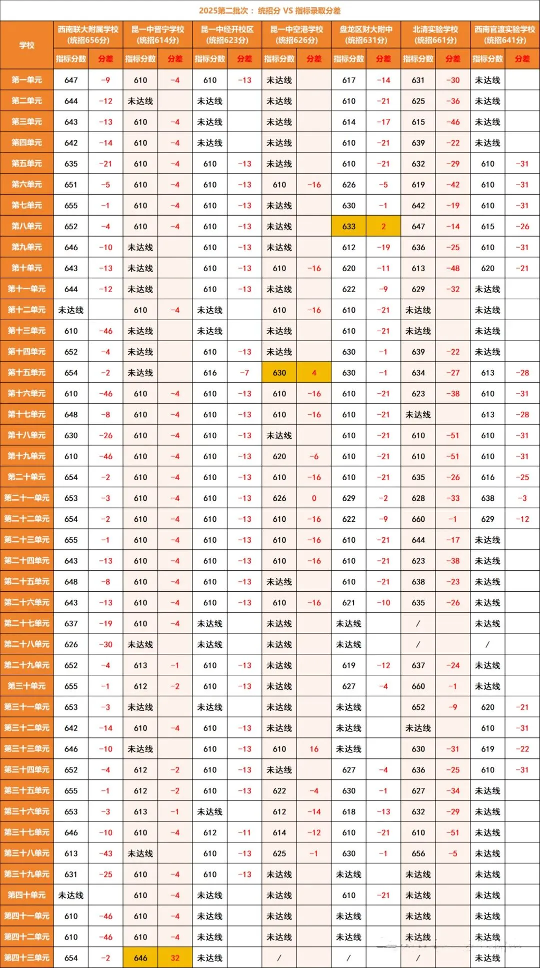 2026昆明中考:指标到校最高降35分!别再错过升学红利! 第13张