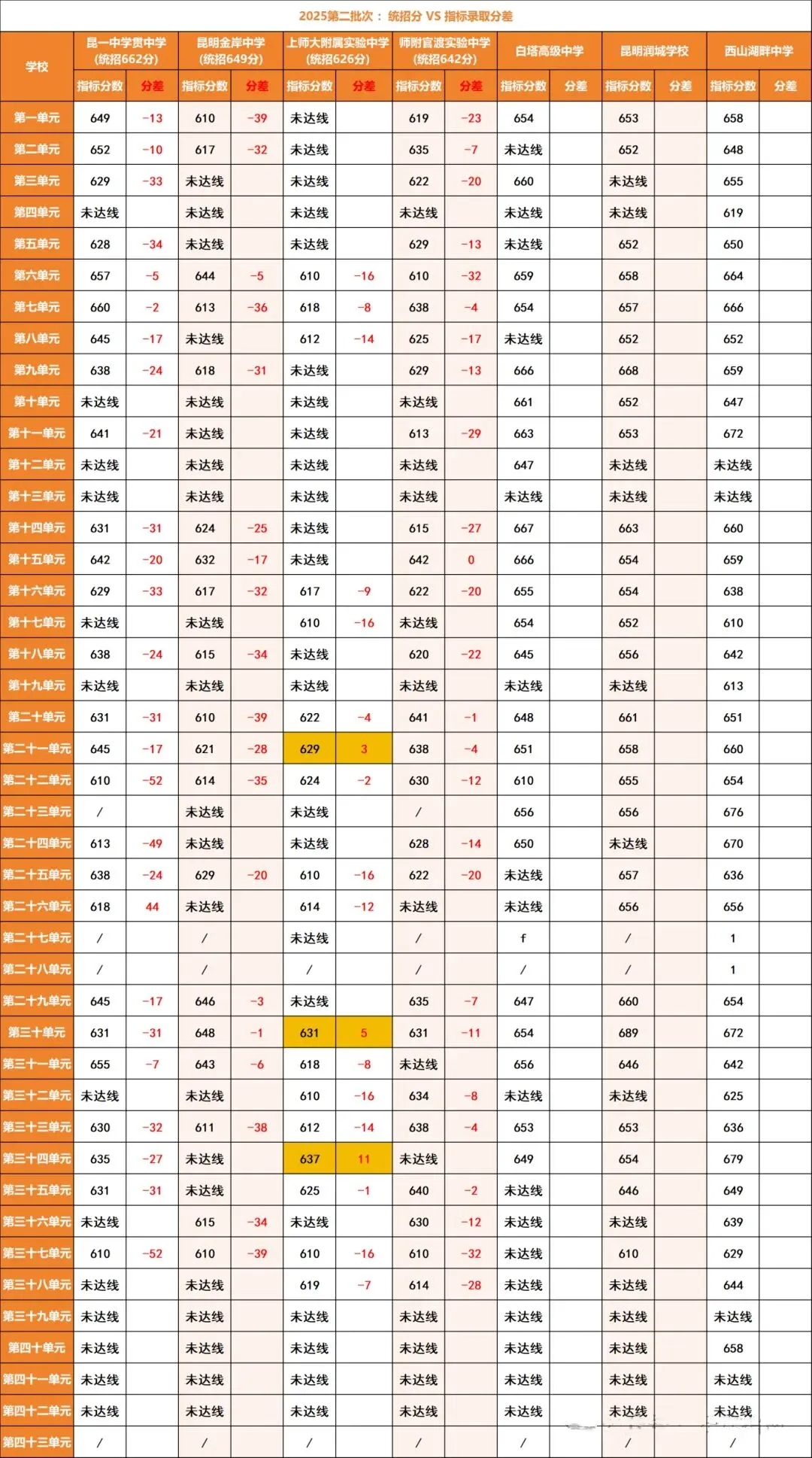 2026昆明中考:指标到校最高降35分!别再错过升学红利! 第14张
