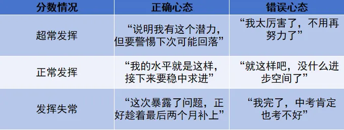 中考模考成绩出来后,最该做的是这3件事 第6张