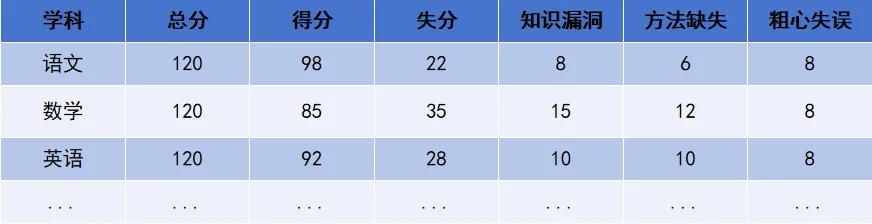 中考模考成绩出来后,最该做的是这3件事 第13张