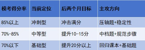 中考模考成绩出来后,最该做的是这3件事 第21张