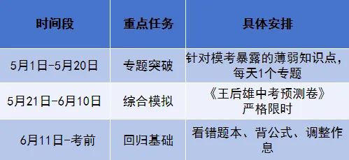 中考模考成绩出来后,最该做的是这3件事 第22张
