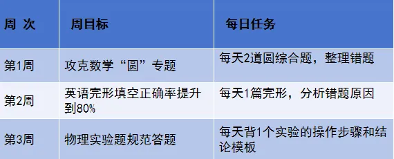 中考模考成绩出来后,最该做的是这3件事 第23张