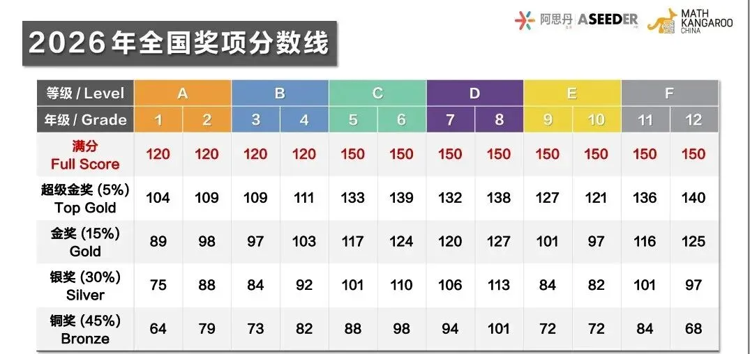 2026年袋鼠数学竞赛真题+解析高清PDF,袋鼠数学竞赛查分流程 第3张