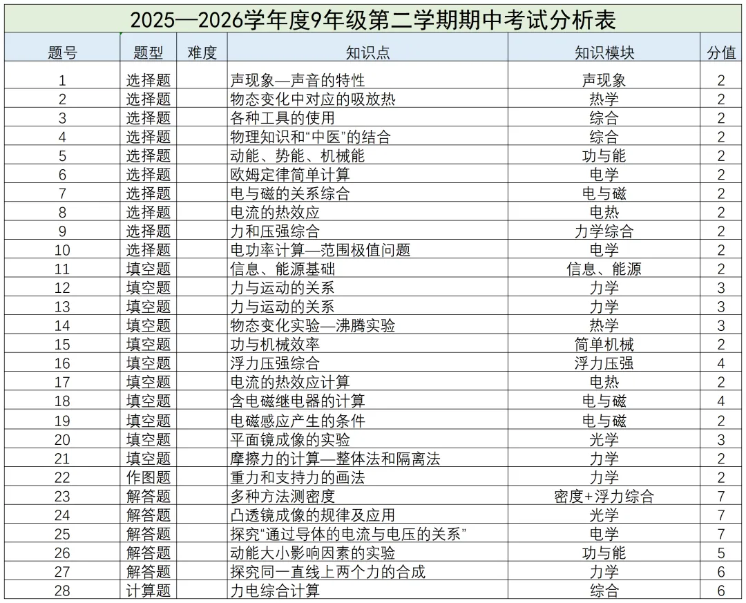 开明系初三期中物理试卷分析 第4张