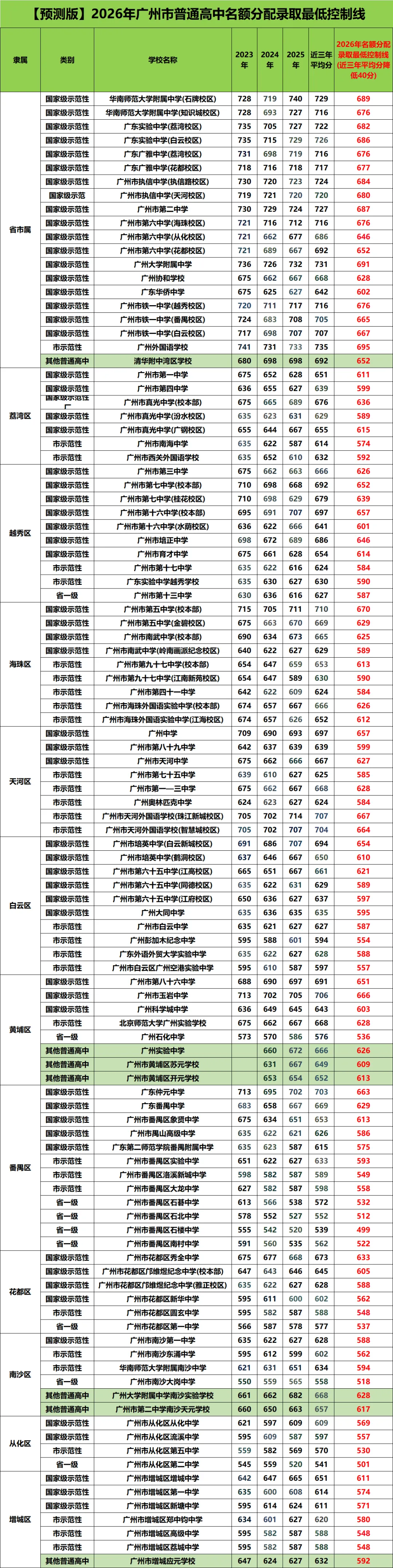 广州中考名额分配,你问我答!! 第3张