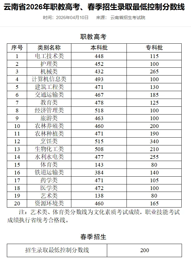 2026云南中考升学全解析:升学不止普高!这5条路同样通大学、好就业!地州考生必看 第3张