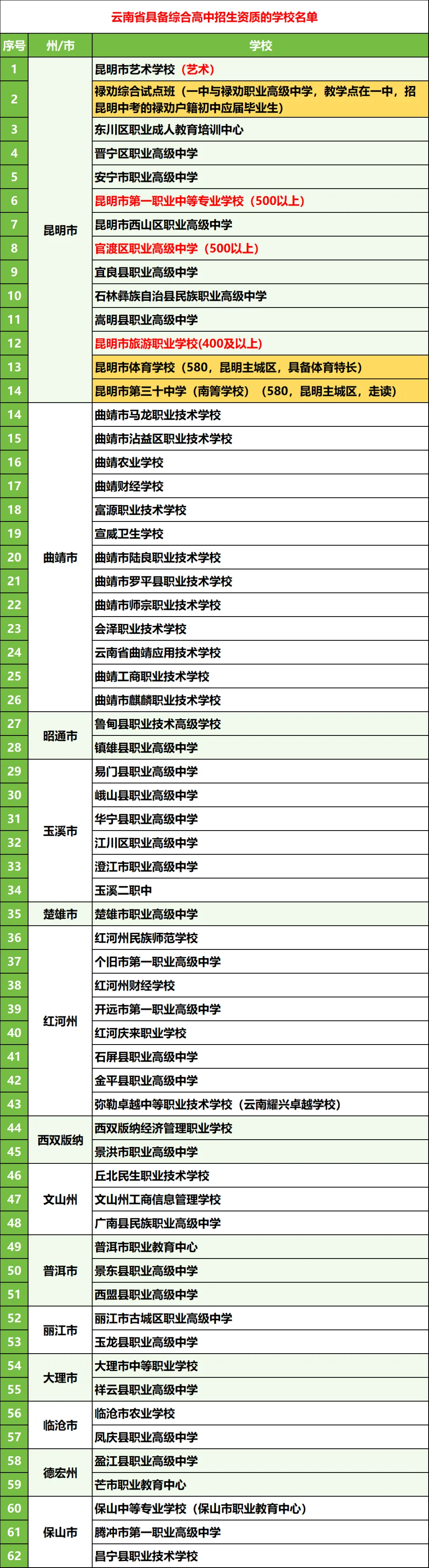 2026云南中考升学全解析:升学不止普高!这5条路同样通大学、好就业!地州考生必看 第4张