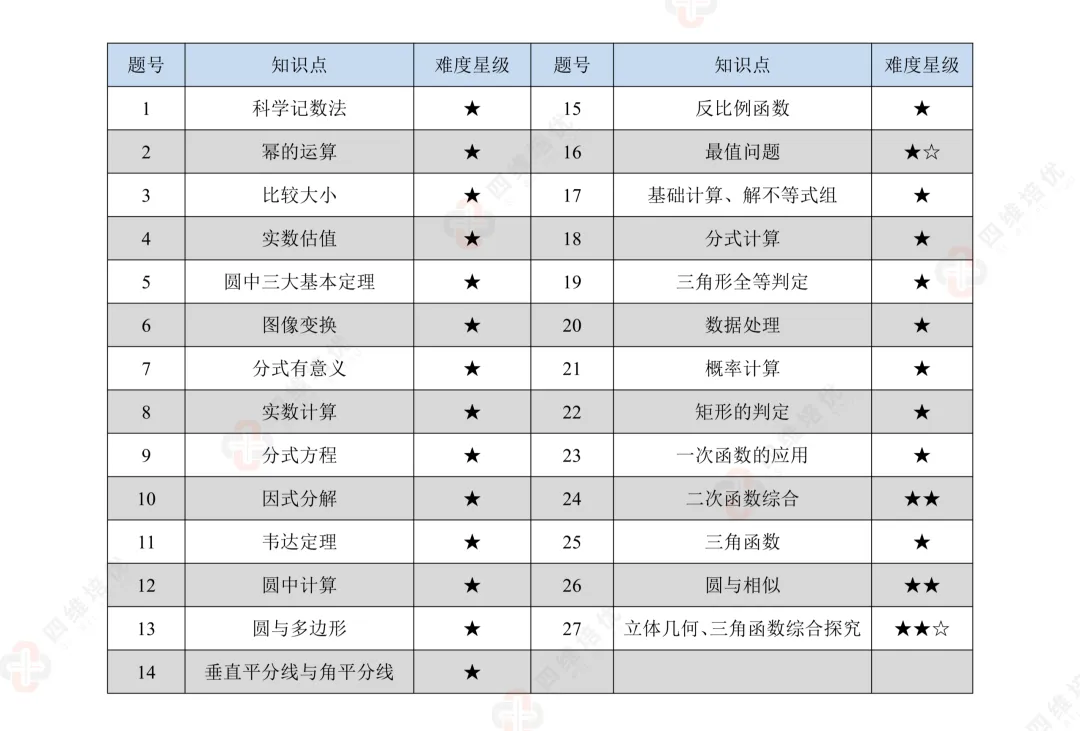 真题速递丨2026南京玄武区初三一模数学试卷+分析+答案+难题讲解 第2张