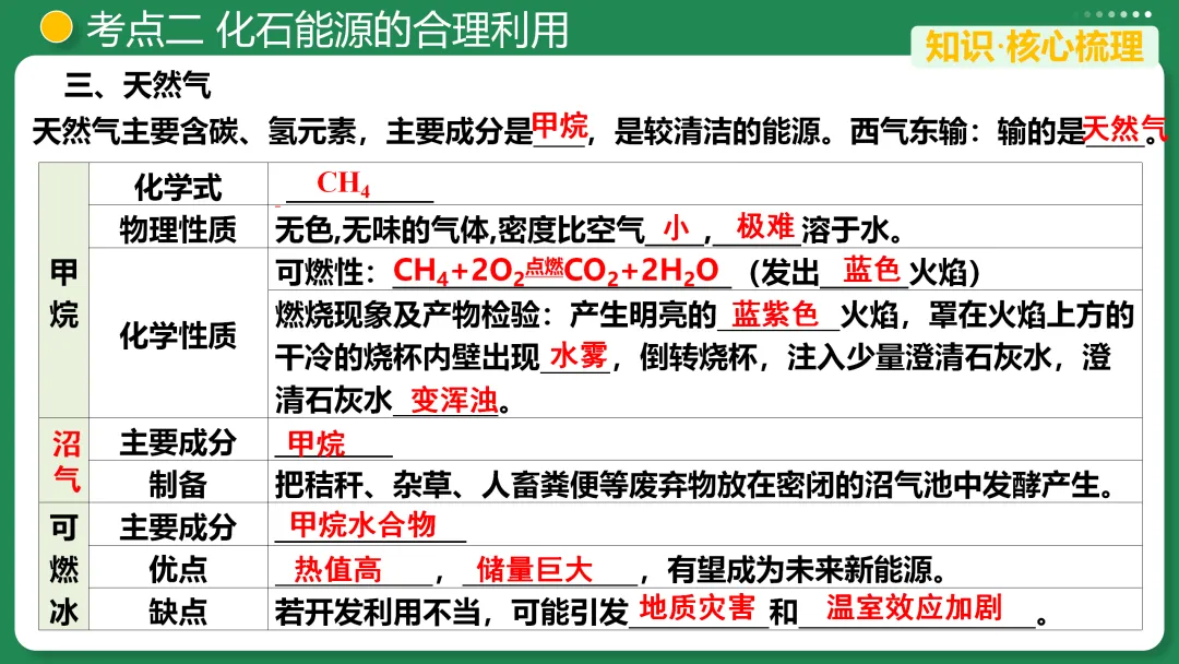 【第33期】中考复习系列之七 能源的合理利用与开发 第12张