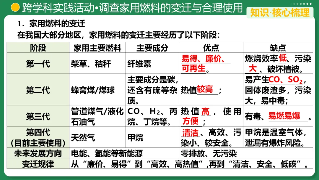 【第33期】中考复习系列之七 能源的合理利用与开发 第19张