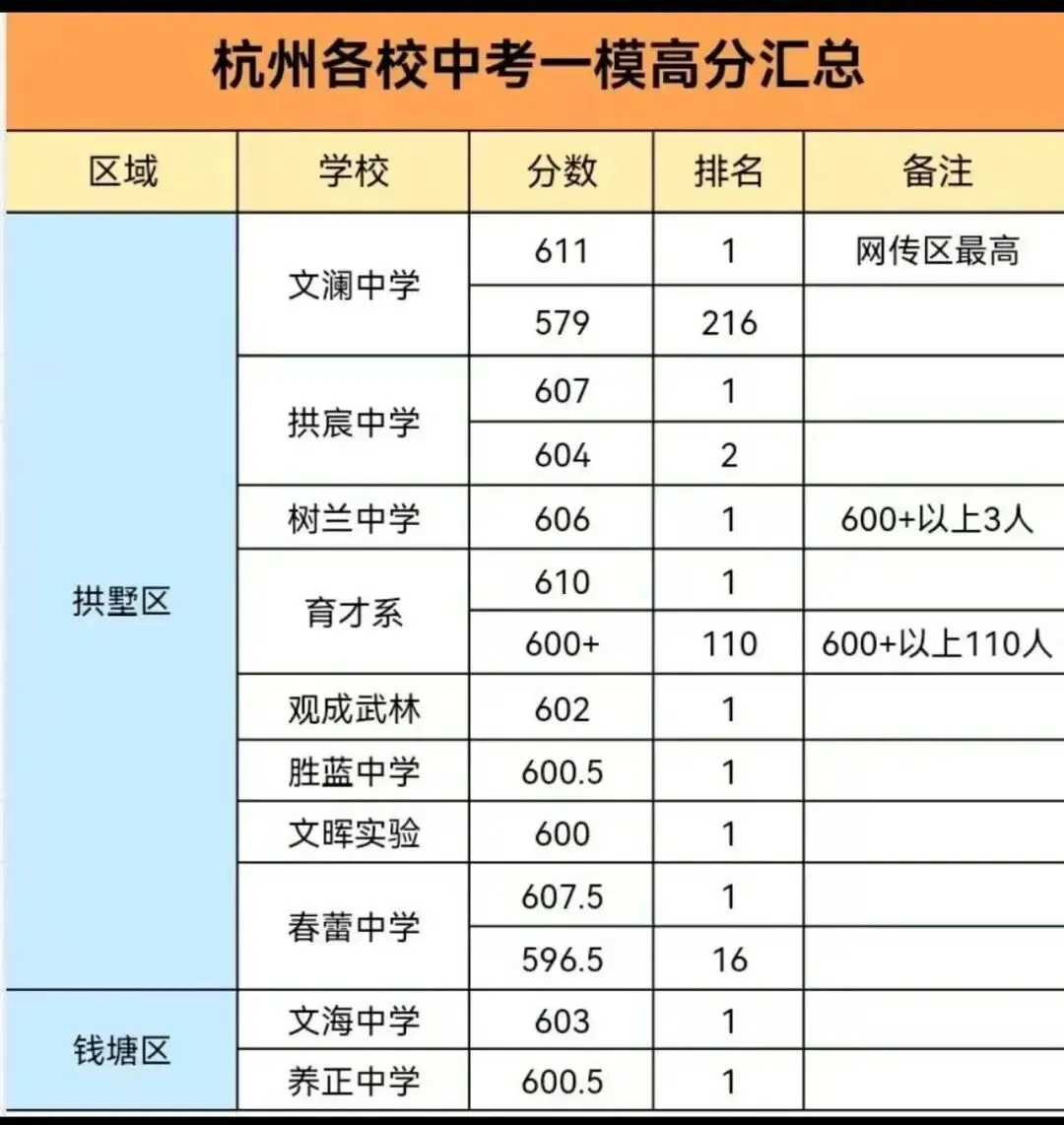 2026杭州一模全景分析|从各区一模看中考趋势 第1张