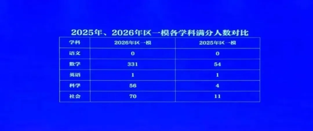2026杭州一模全景分析|从各区一模看中考趋势 第2张