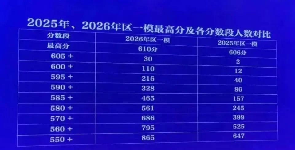 2026杭州一模全景分析|从各区一模看中考趋势 第3张