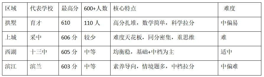 2026杭州一模全景分析|从各区一模看中考趋势 第4张
