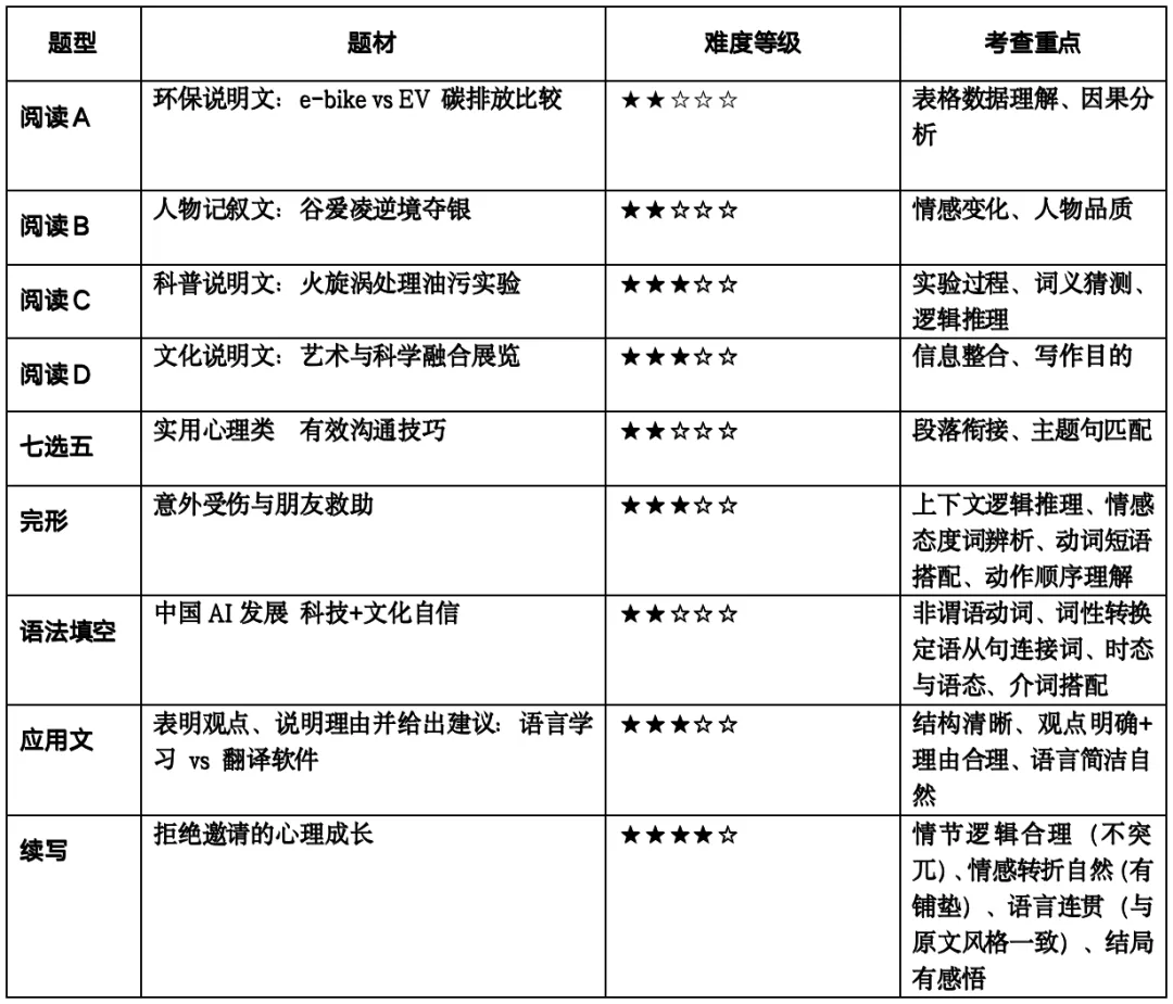 真题解析|洛阳市2025-2026学年【高二英语】第二学期期中考试深度解析! 第2张