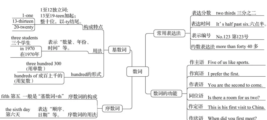 中考真题题源专题解密09-数词&介词&连词 第1张