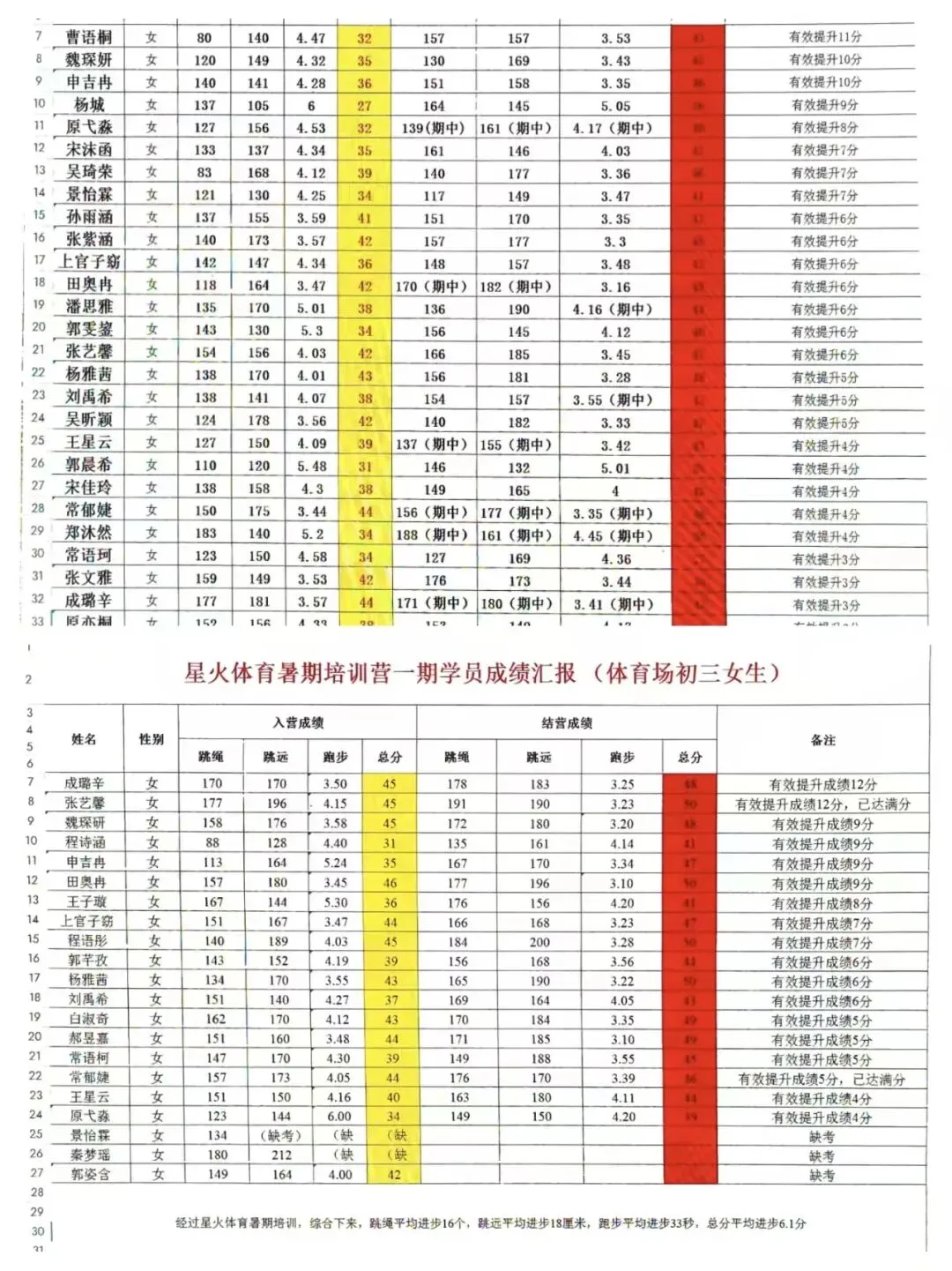 星火体育中考训练营 | 2026年暑期招生开启 第13张