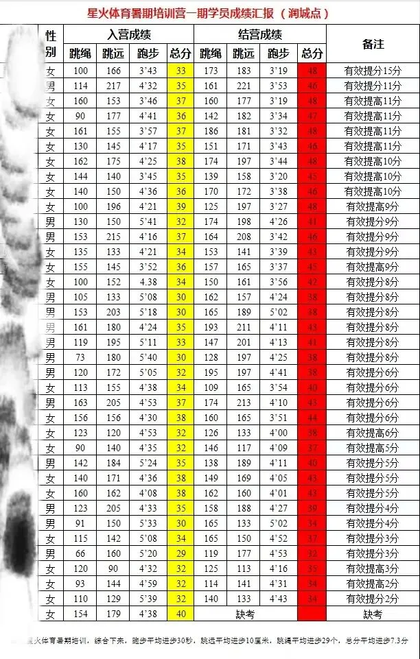 星火体育中考训练营 | 2026年暑期招生开启 第16张