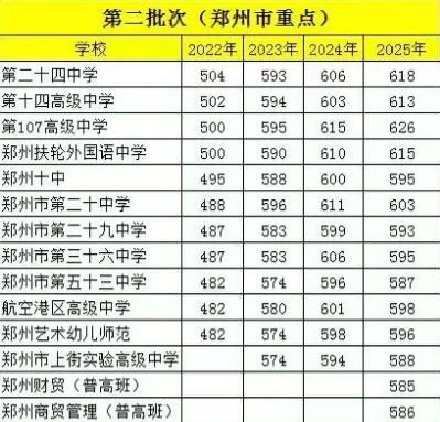 2026郑州各高中中考分数线、特色班型一文看懂 第17张