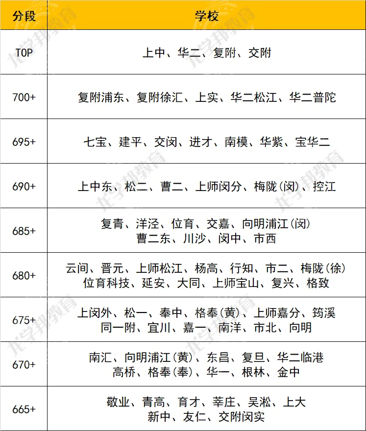 上海中考13.5万人抢过独木桥,想进四校得是班里第一名,今年普高虽扩招但想上重点还得看“名额分配” 第2张