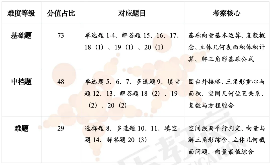 真题解析|洛阳市2025-2026学年【高一数学】第二学期期中考试深度解析! 第2张