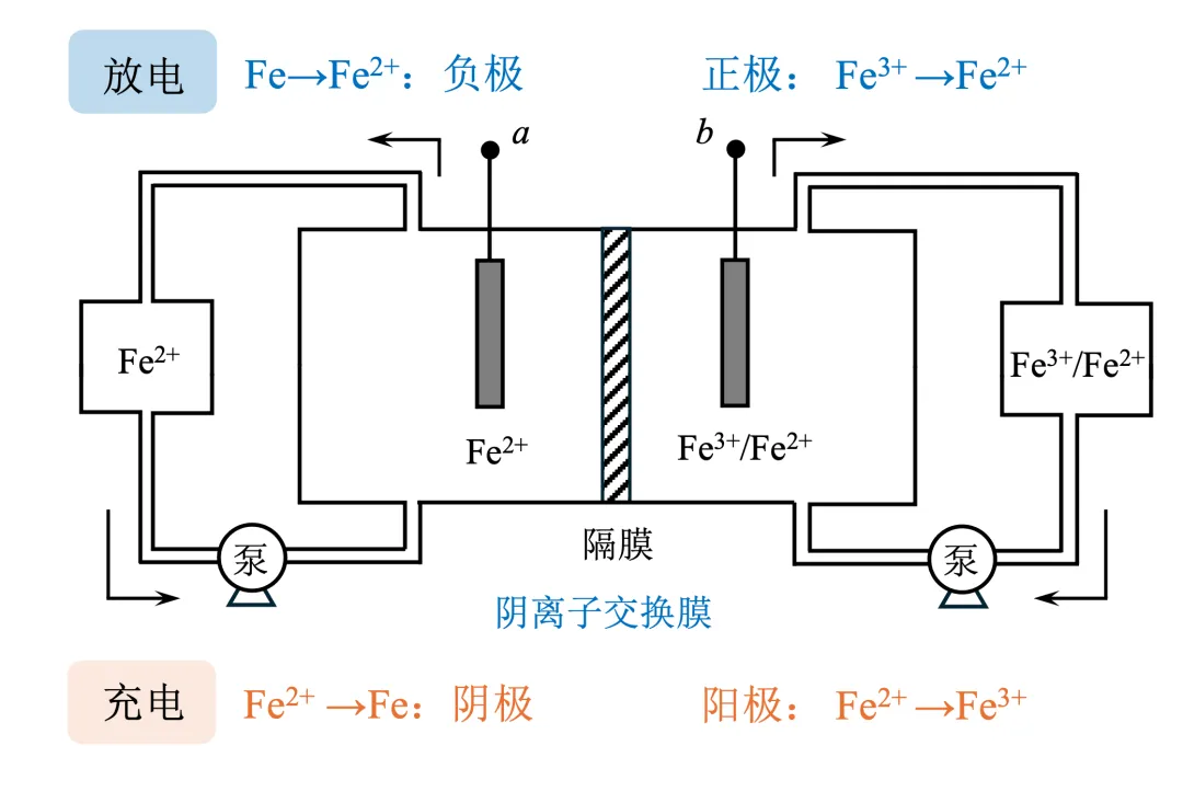 电化学真题梳理 | 液流电池:氧化还原能力→充电、放电的判断 第5张