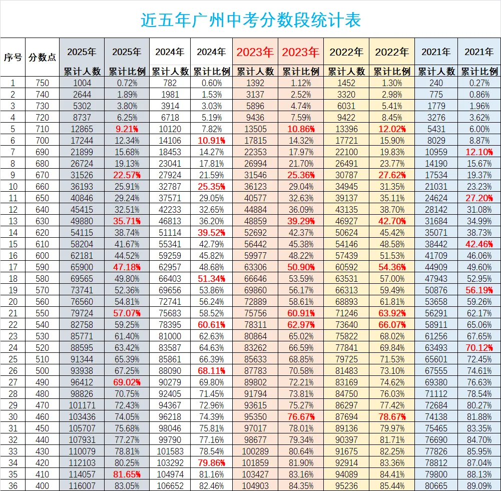 2026年填报中考志愿参考数据 第3张