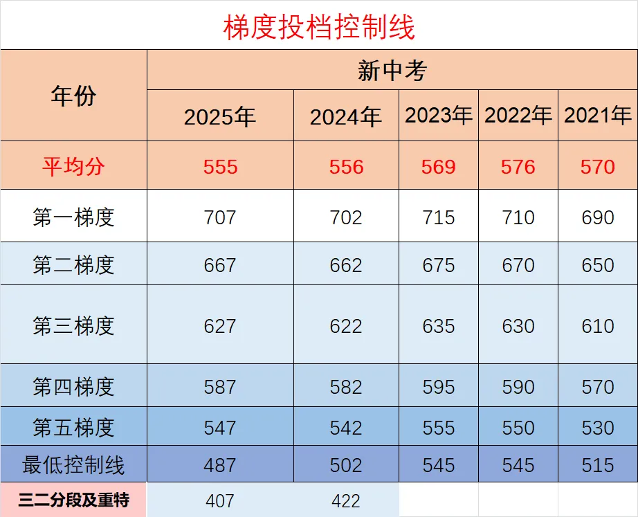 2026年填报中考志愿参考数据 第4张