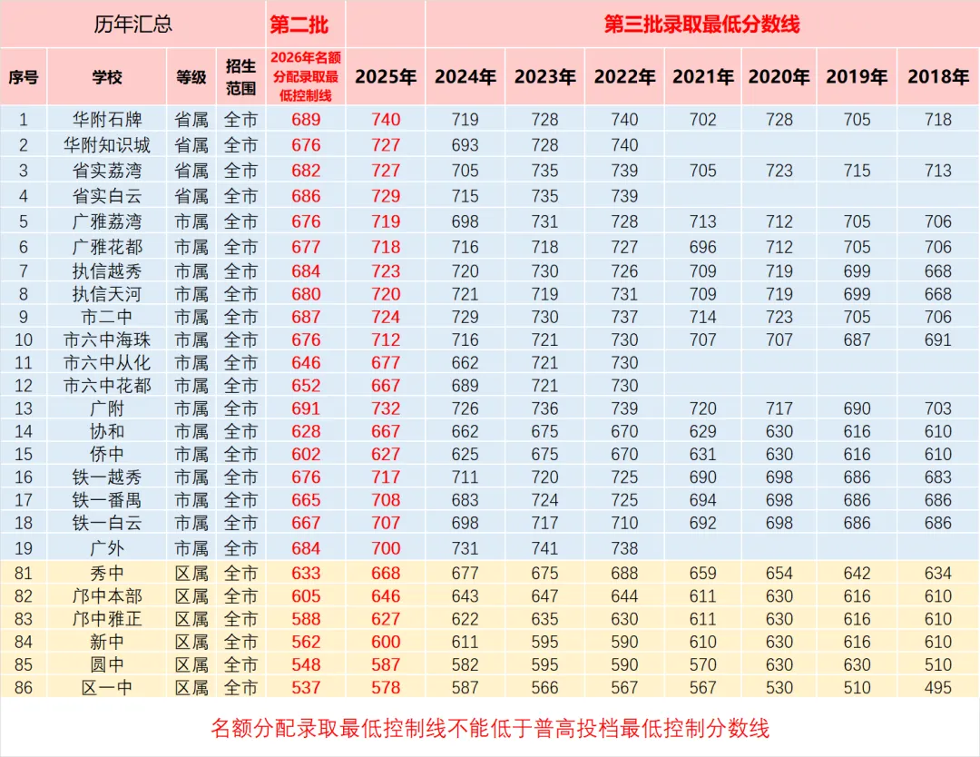 2026年填报中考志愿参考数据 第5张