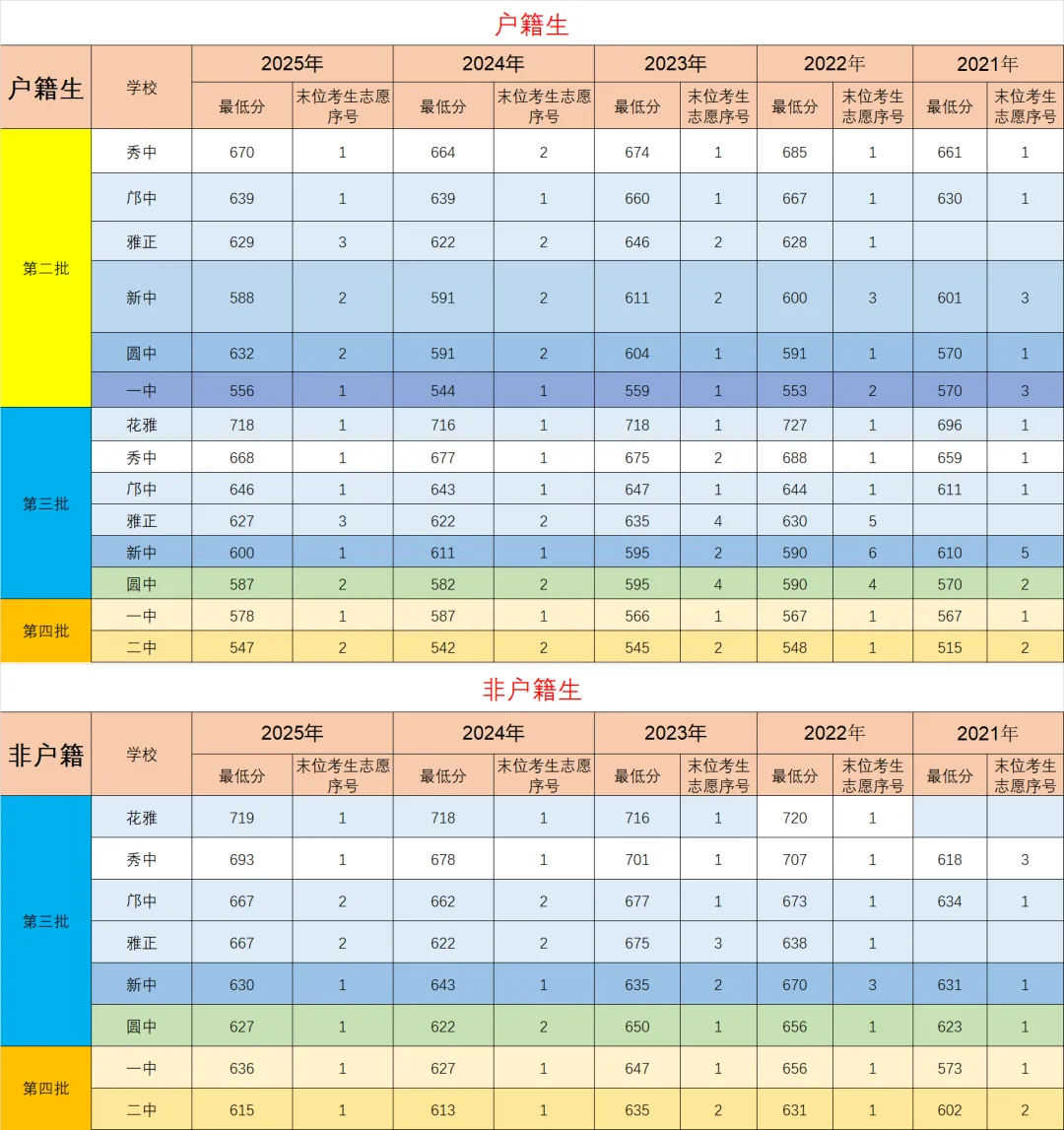 2026年填报中考志愿参考数据 第6张