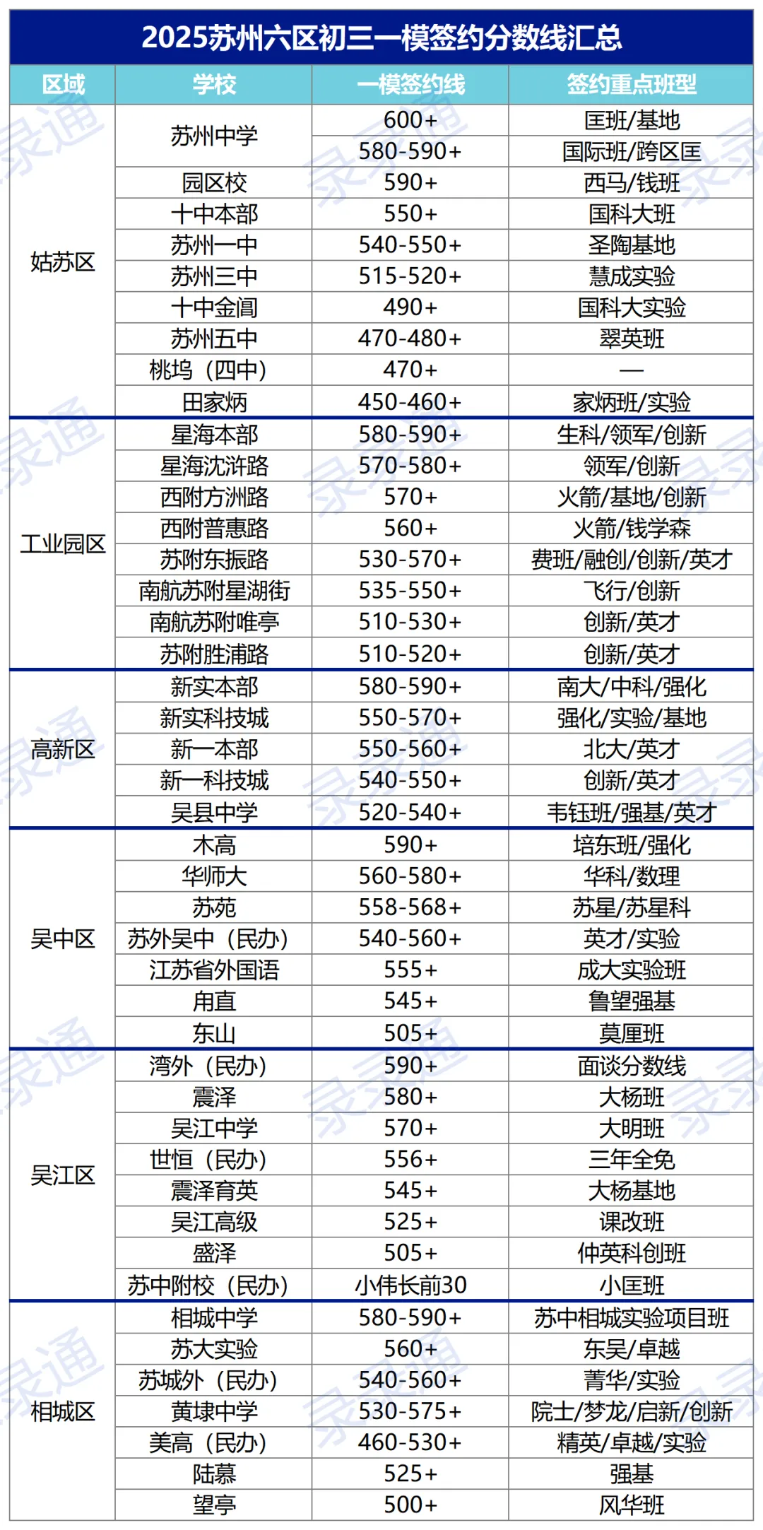 定位!苏州中考一模各高中签约分数线及要求盘点! 第2张