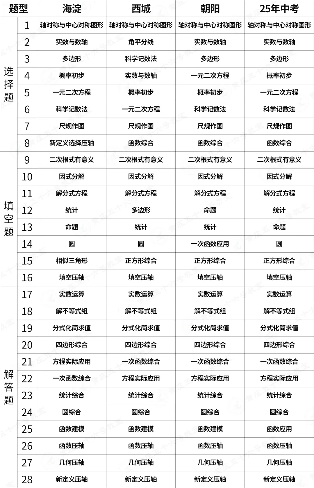 2026年海淀西城朝阳一模数学试卷分析 第3张