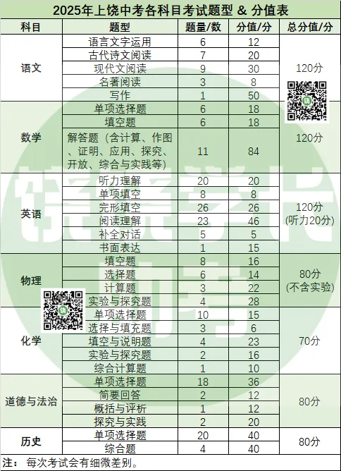 上饶市中考满分845!500分就能上普高?各科题型先搞清楚→ 第2张