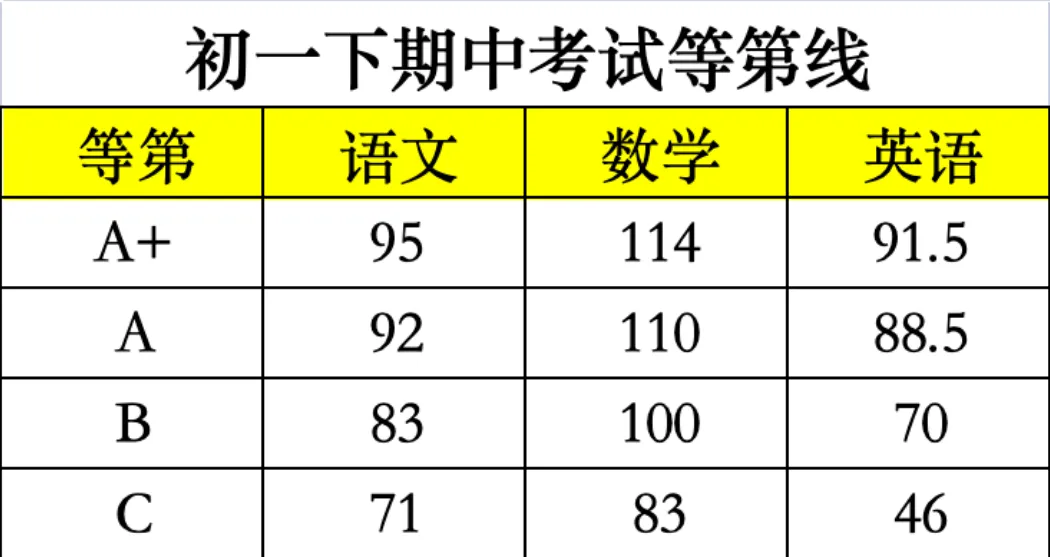 速看!26年长沙各集团初一期中真题试卷+答案(附已出初一期中优秀线) 第6张