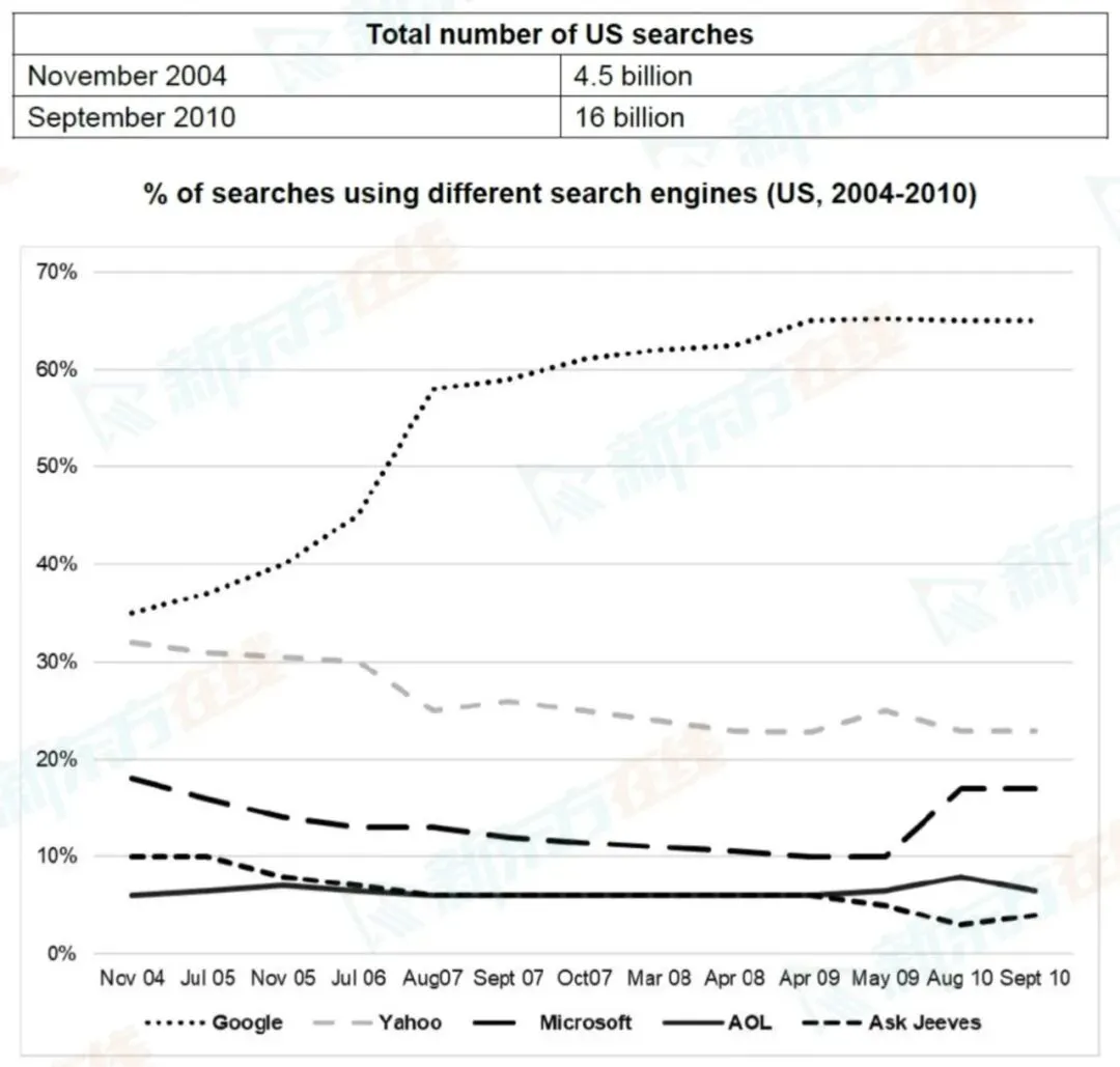 动态图考试真题:美国搜索引擎一家独大的竞争格局(原创8分雅思写作Task 1范文) 第1张