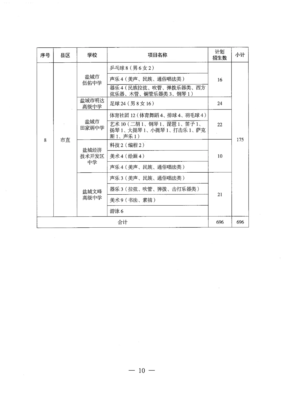 【盐城中考】招生简章公布,计划招696人 第10张