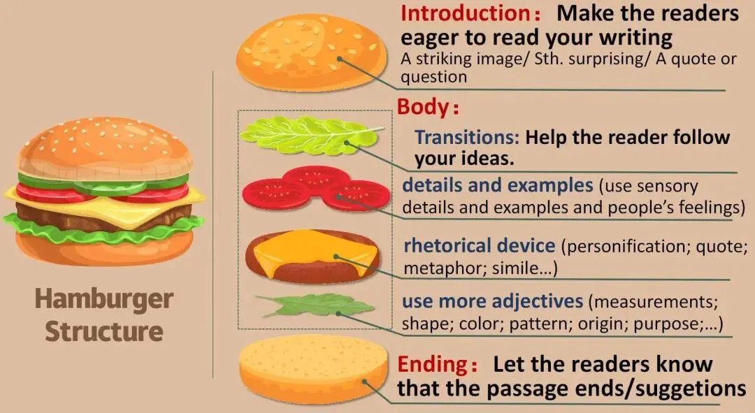 26中考英语书面表达分类探究|推荐与自荐 第2张