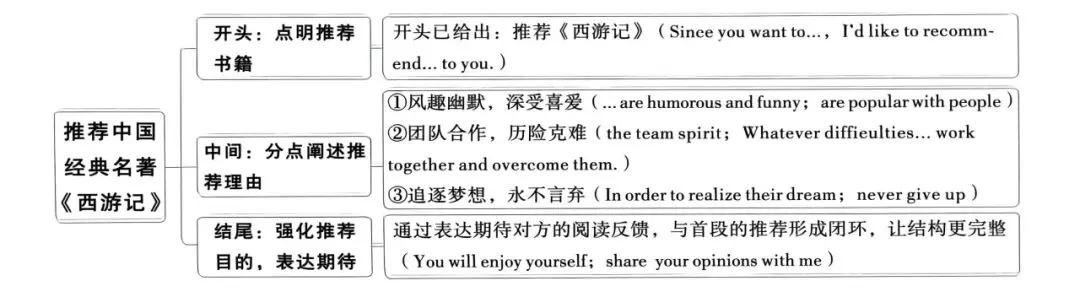 26中考英语书面表达分类探究|推荐与自荐 第4张